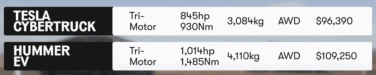 Tesla Cybertruck Cybertruck Specs Comparison vs. R1T, Lightning and other pickups Carwow CT TM Spec
