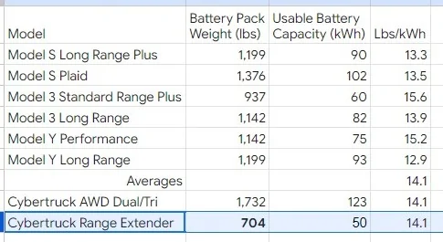 Tesla Cybertruck Range Extender Battery Pack increases range to 470+ miles and costs $16K 🔋 qPh86VN