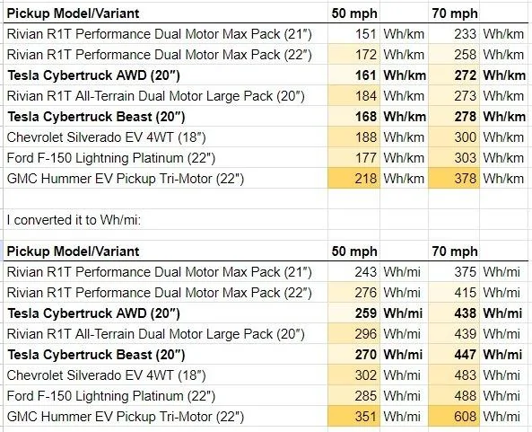 Tesla Cybertruck Cybertruck wh/mi efficiency numbers (comparison chart vs competiton) aLcOdNf