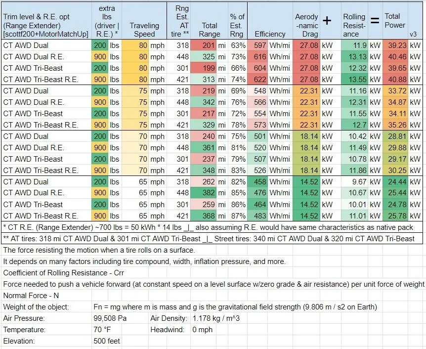Tesla Cybertruck Chart of Traveling_speed / Total_range / Efficiency - via MotorMatchup data 7l6wTd
