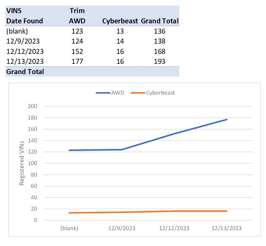 Tesla Cybertruck Tesla's Cybertruck VIN Activation Tracker (NOT Customer VIN Allocations) Screenshot 2023-12-13 131645