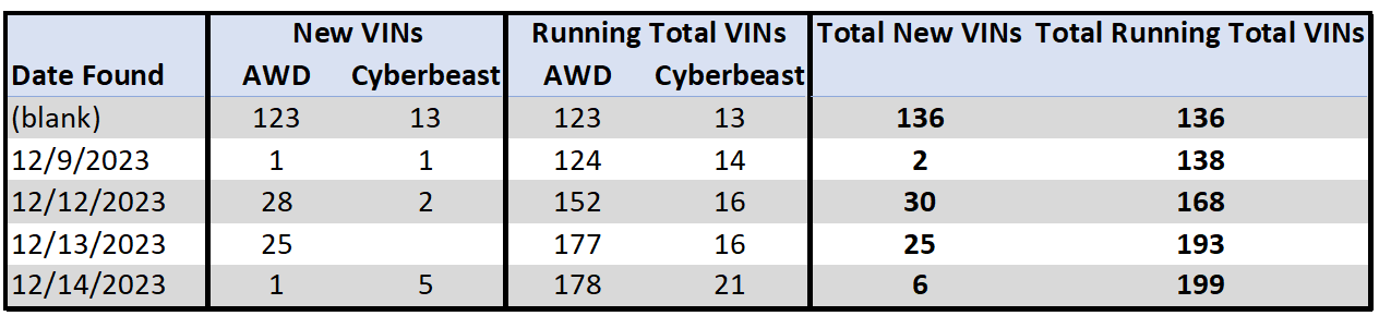 Tesla Cybertruck Tesla's Cybertruck VIN Activation Tracker (NOT Customer VIN Allocations) Screenshot 2023-12-14 201051