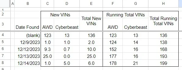 Tesla Cybertruck Tesla's Cybertruck VIN Activation Tracker (NOT Customer VIN Allocations) et0QNAH