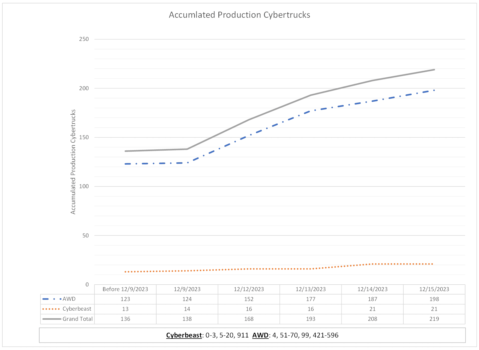 Tesla Cybertruck Tesla's Cybertruck VIN Activation Tracker (NOT Customer VIN Allocations) Screenshot 2023-12-15 115931