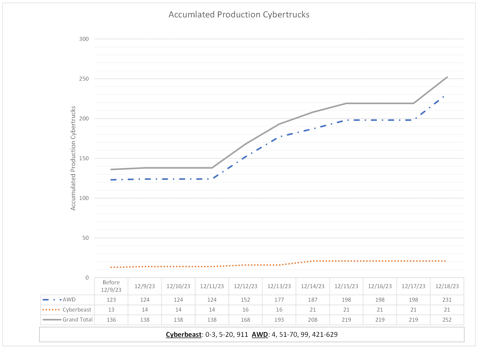 Tesla Cybertruck Tesla's Cybertruck VIN Activation Tracker (NOT Customer VIN Allocations) Screenshot 2023-12-18 202611