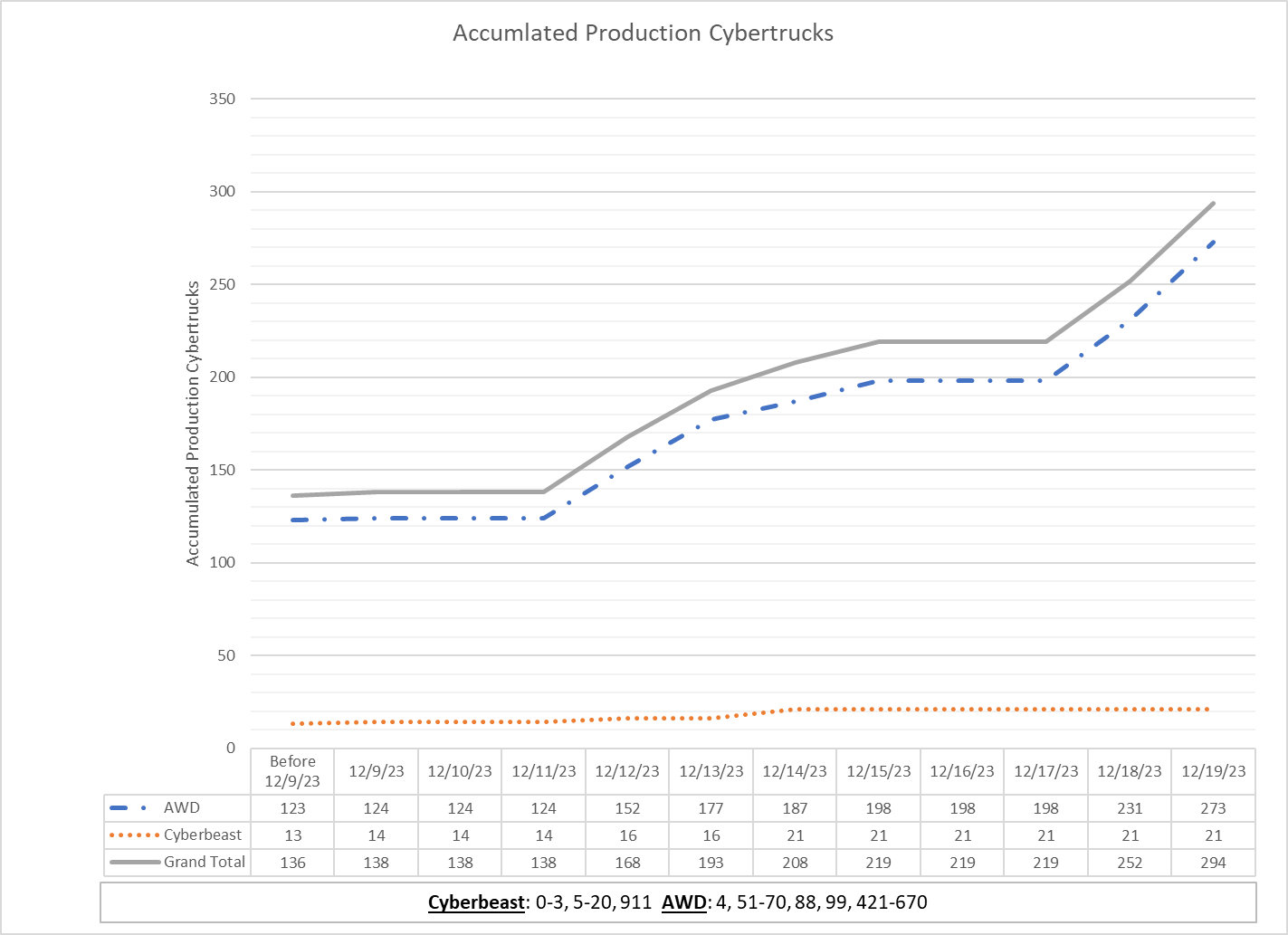 Tesla Cybertruck Tesla's Cybertruck VIN Activation Tracker (NOT Customer VIN Allocations) 1703086857764