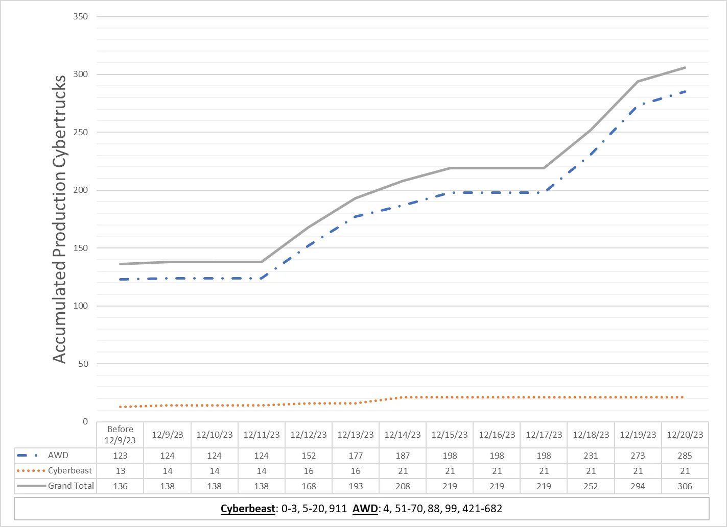 Tesla Cybertruck Tesla's Cybertruck VIN Activation Tracker (NOT Customer VIN Allocations) 1703124170025