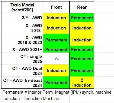 Tesla Cybertruck 0-60 of ct dual fs vs model x dual Induction and Permanent CT