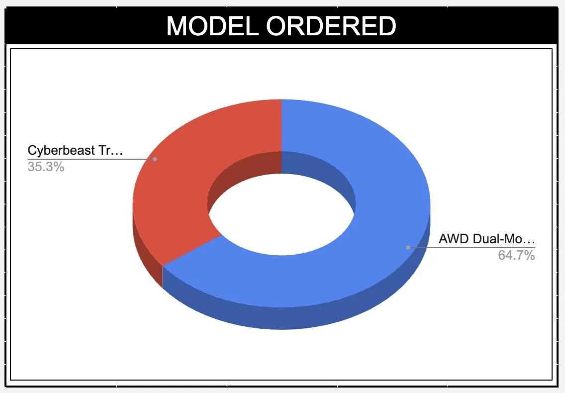 Tesla Cybertruck 📊 Our Cybertruck Submitted Orders Stats (From 500+ Submissions) Screenshot 2023-12-28 at 5.26.35 AM