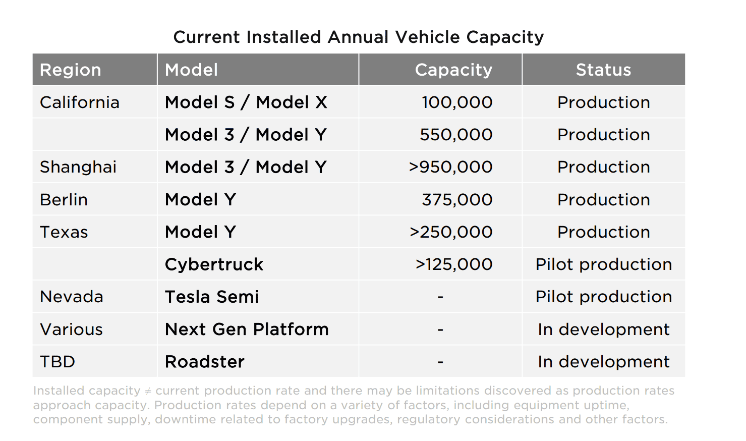 Tesla Cybertruck Range Extender take rate ~25%? Screenshot (301)