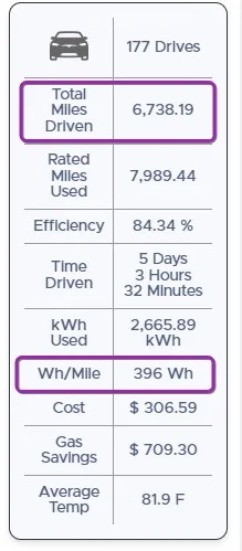 Tesla Cybertruck Wh/mile efficiency reported on the highway (heat on, 30°F, 85 mph) Zp1x9kq