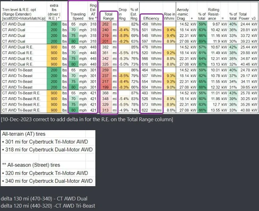 Tesla Cybertruck Wh/mile efficiency reported on the highway (heat on, 30°F, 85 mph) A6J76KN