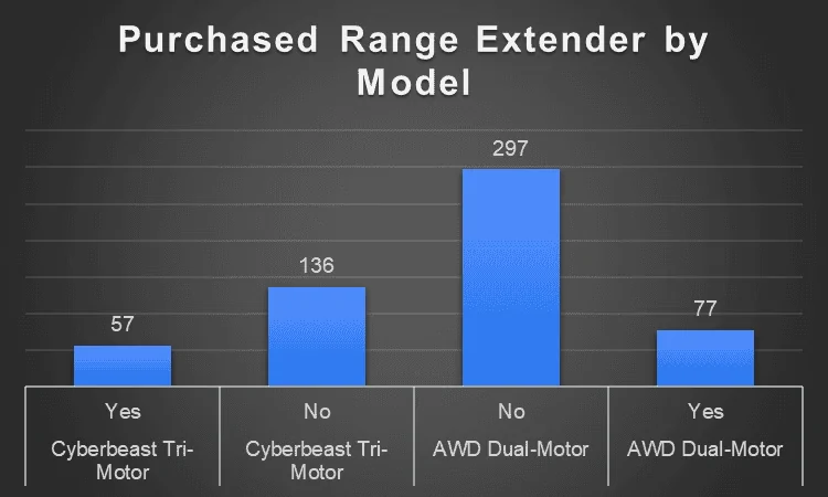 Tesla Cybertruck Cybertruck Order Charts: Geography, Model Type, Options, RNs Ordered  (Final Update 2/20/2024) 1703899767333-png