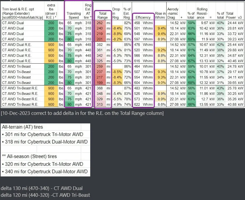 Tesla Cybertruck Wh/mile efficiency reported on the highway (heat on, 30°F, 85 mph) IMG_6068