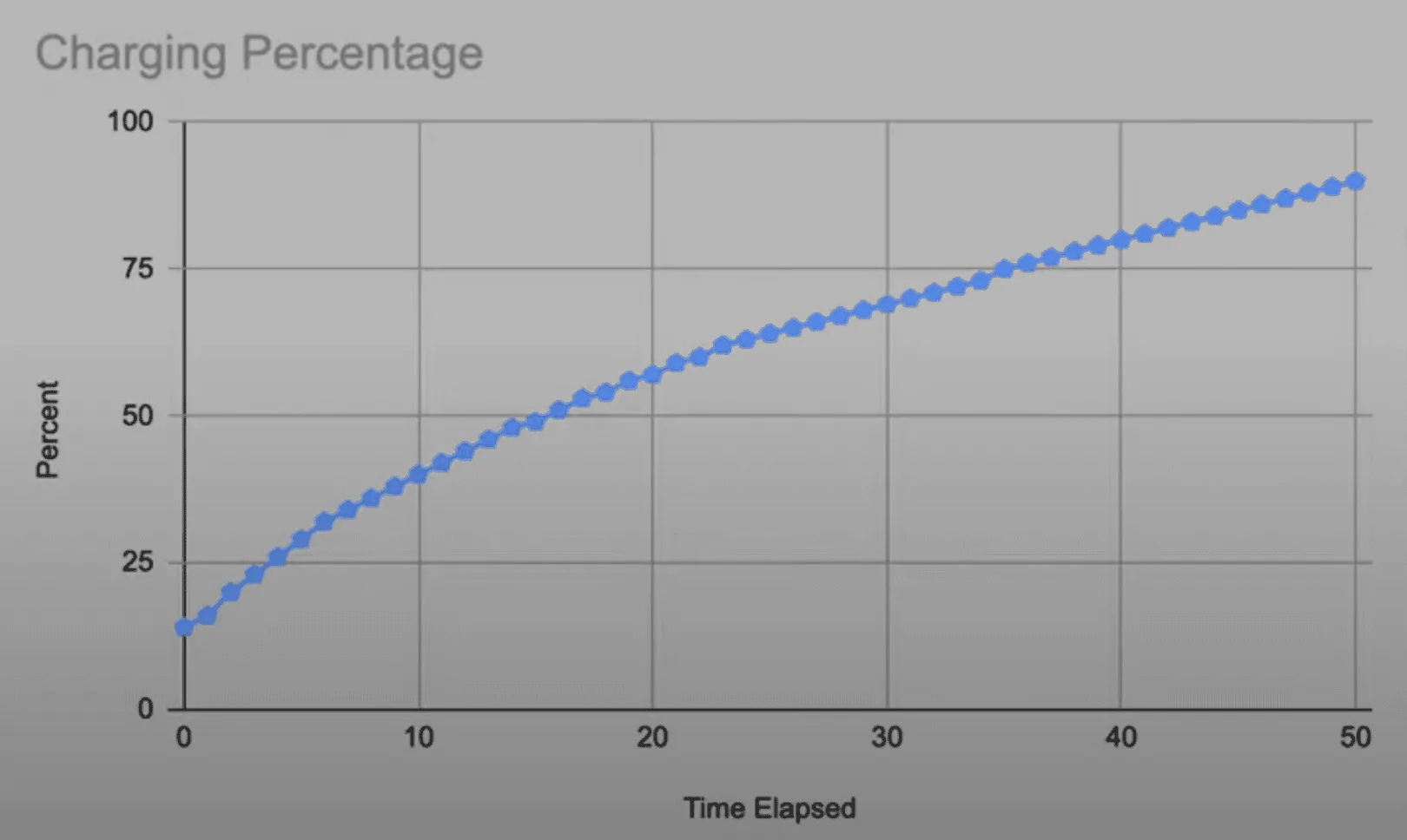 Tesla Cybertruck Cybertruck Charging Curve (Recorded by Owner) 1703922329248