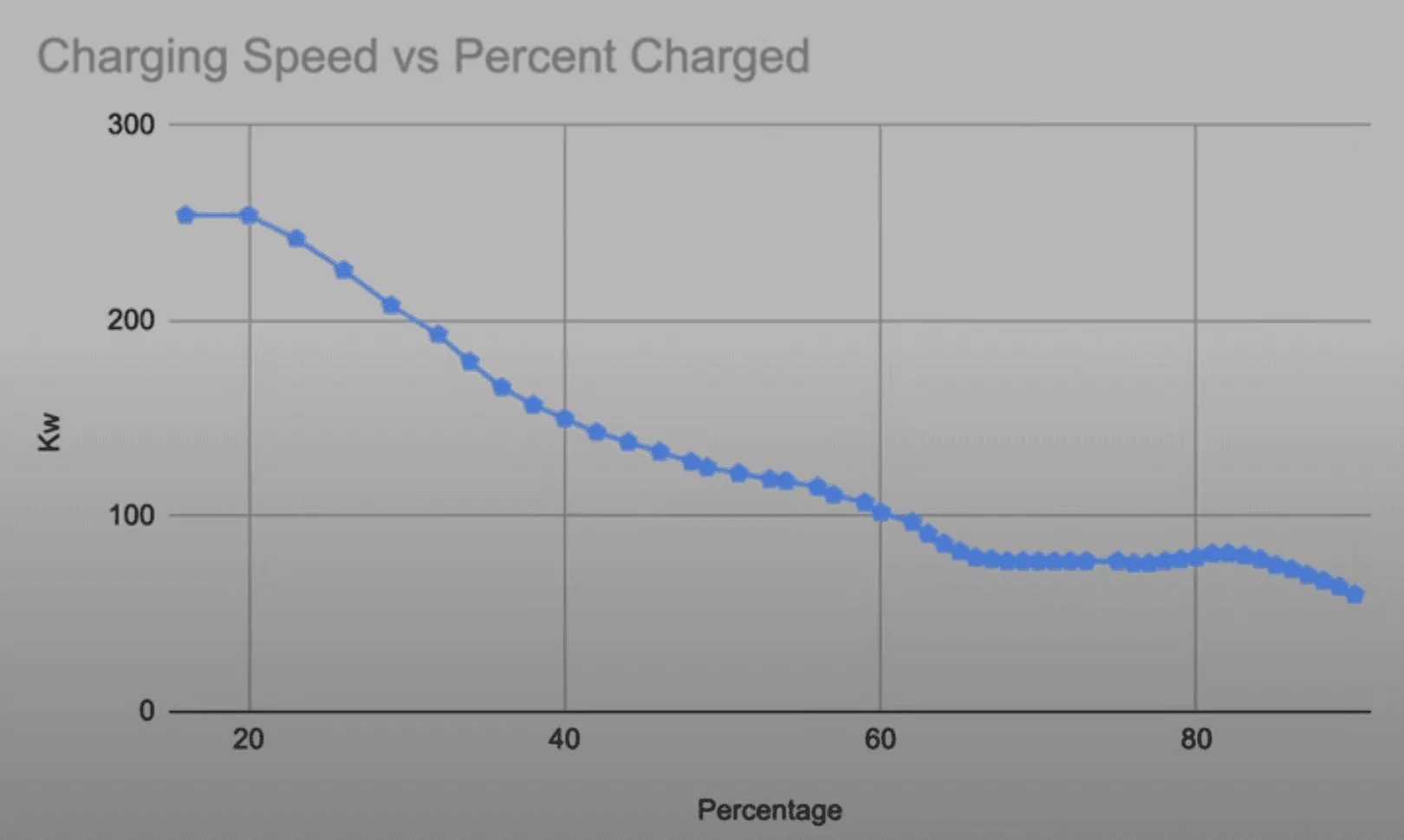 Tesla Cybertruck Cybertruck Charging Curve (Recorded by Owner) 1703922400777