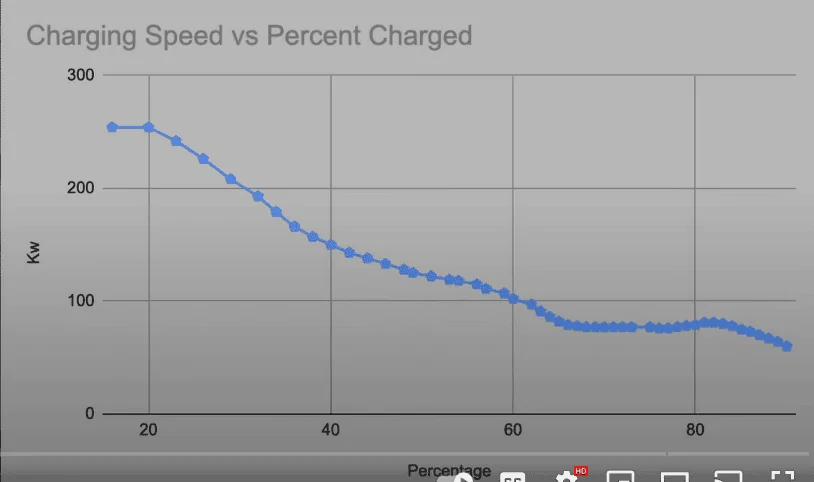Tesla Cybertruck Cybertruck Charging Curve (Recorded by Owner) 1703924695357