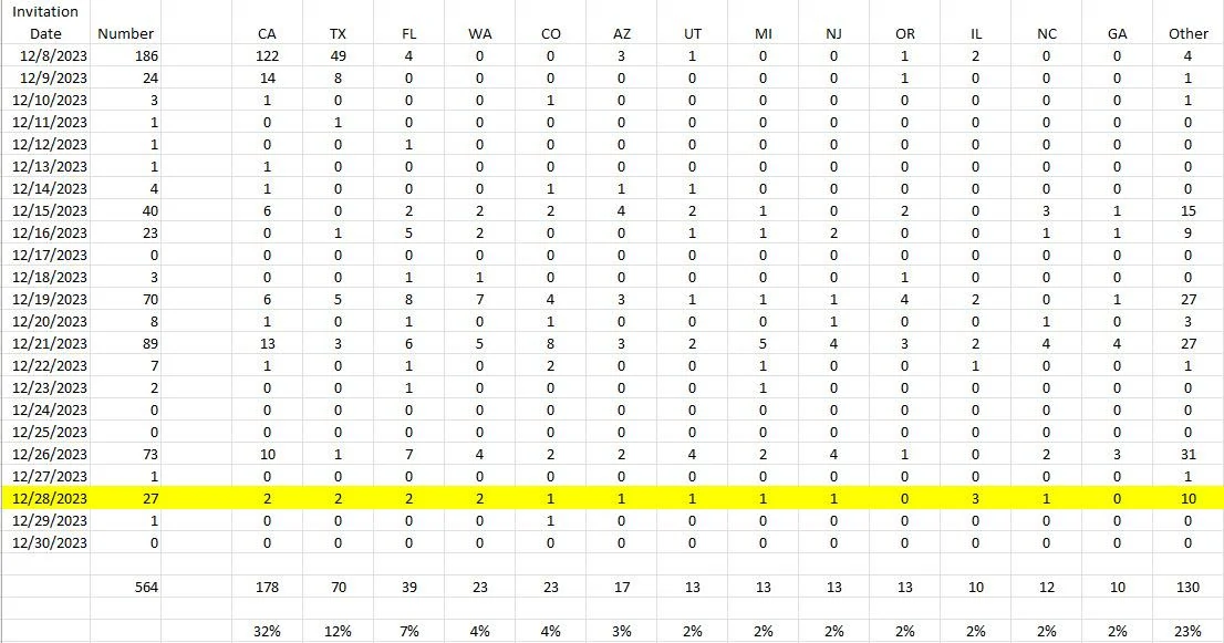 Tesla Cybertruck Rollout statistics by State from "Submitted Orders List" Rollout by stat