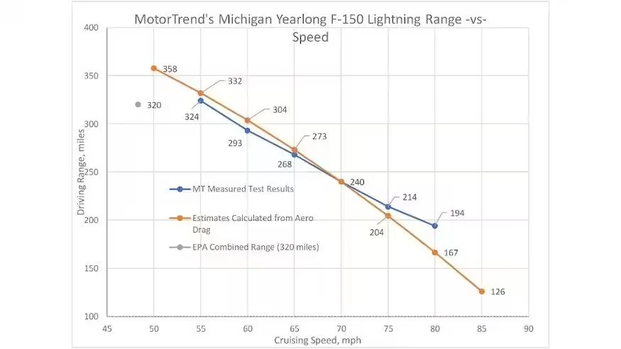 Tesla Cybertruck Range for AWD Cybertruck 200-250 miles after many real world tests Road-Trip-Range-vs-Speed
