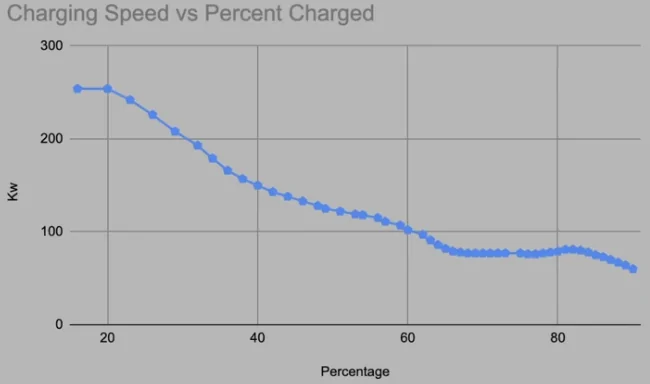 Tesla Cybertruck Cybertruck Charging Curve (Recorded by Owner) zimage7082