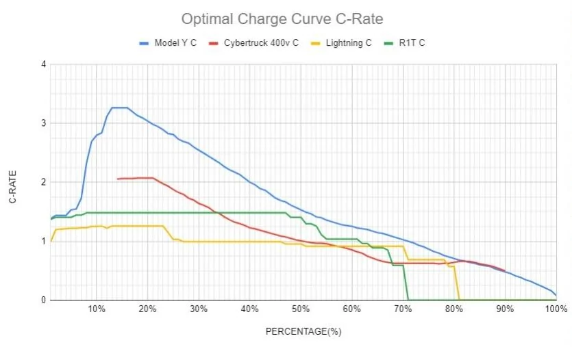 Tesla Cybertruck Cybertruck Charging Curve (Recorded by Owner) Y9Xuk92
