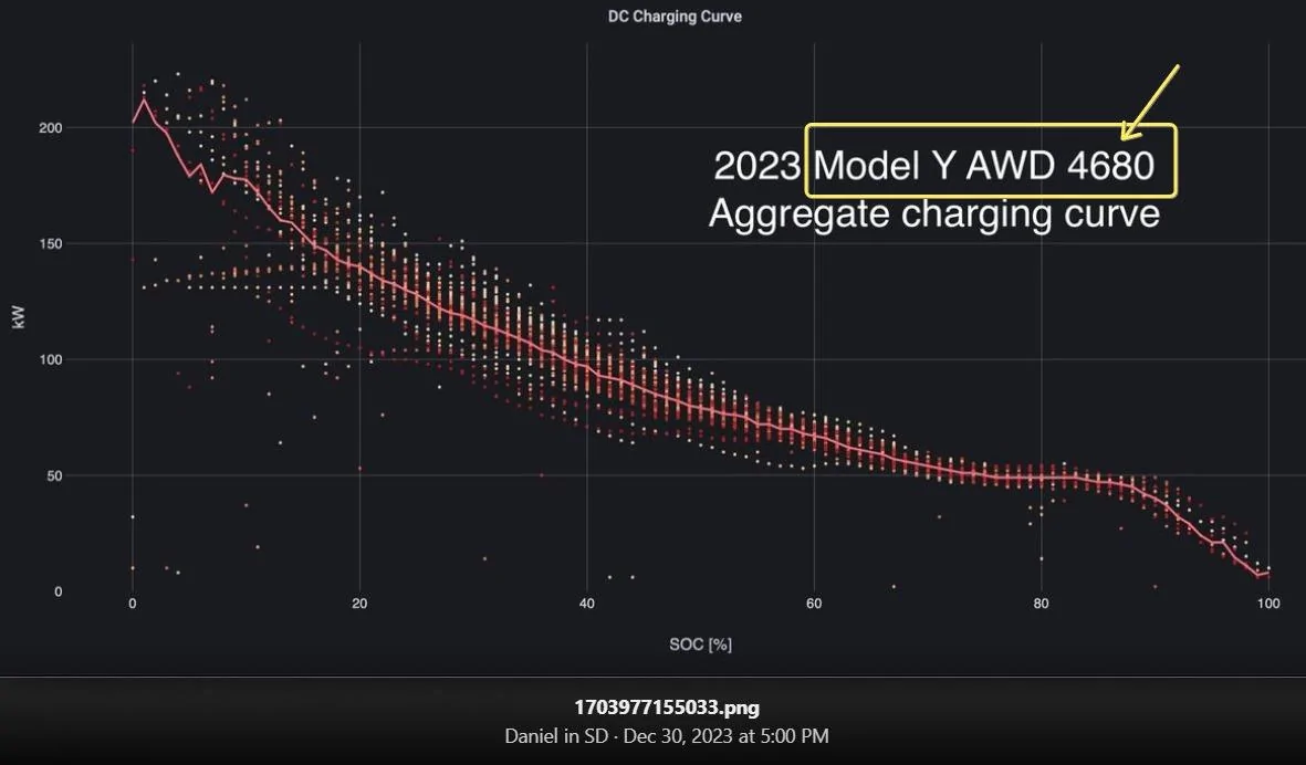 Tesla Cybertruck Cybertruck Charging Curve (Recorded by Owner) gHhSL5F