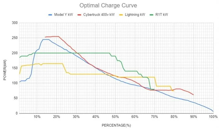 Tesla Cybertruck Cybertruck Charging Curve (Recorded by Owner) zqxYdsP