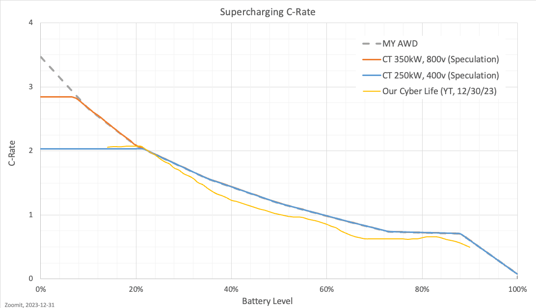 Tesla Cybertruck Cybertruck Charging Curve (Recorded by Owner) Screenshot 2023-12-31 at 11.03.54 AM (2)
