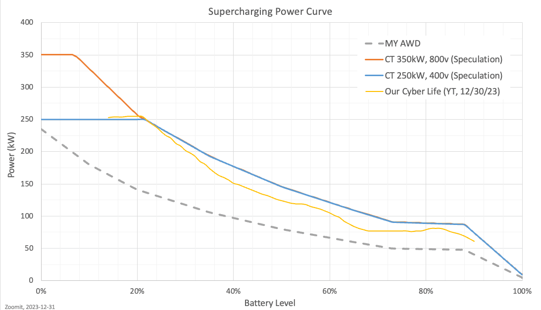 Tesla Cybertruck Cybertruck Charging Curve (Recorded by Owner) Screenshot 2023-12-31 at 11.03.52 AM (2)