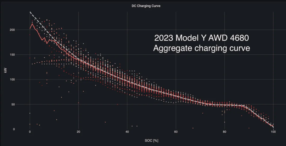 Tesla Cybertruck Cybertruck Charging Curve (Recorded by Owner) Screenshot 2023-12-31 at 11.14.57 AM (2)