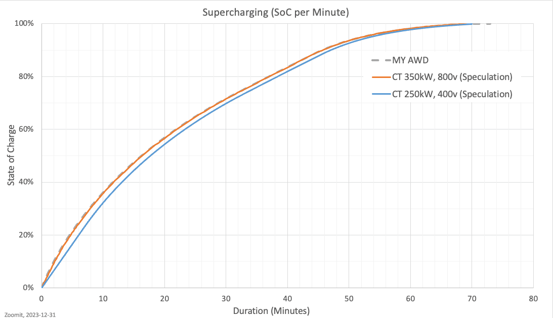 Tesla Cybertruck Cybertruck Charging Curve (Recorded by Owner) Screenshot 2023-12-31 at 11.45.22 AM (2)