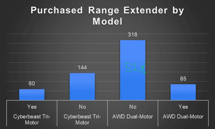 Tesla Cybertruck Cybertruck Order Charts: Geography, Model Type, Options, RNs Ordered  (Final Update 2/20/2024) 1704012088910