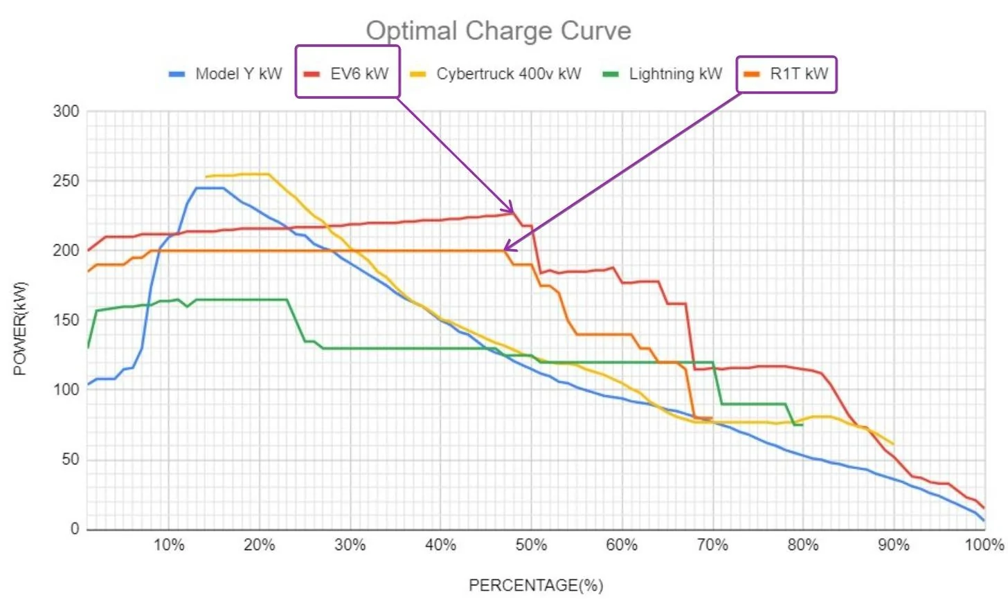 Tesla Cybertruck Cybertruck Charging Curve (Recorded by Owner) dAhHNmf