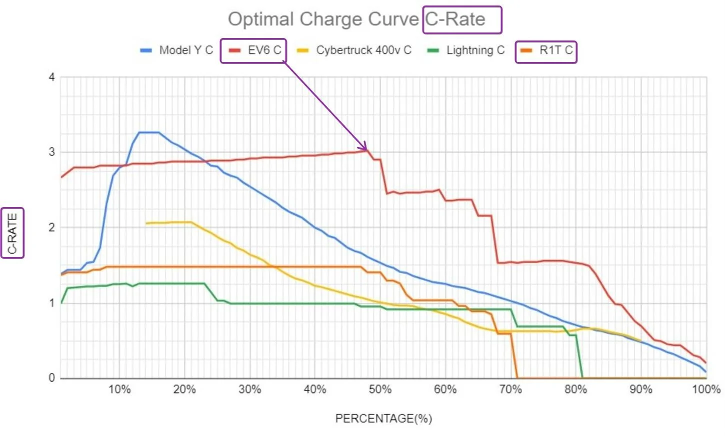 Tesla Cybertruck Cybertruck Charging Curve (Recorded by Owner) WRudmly