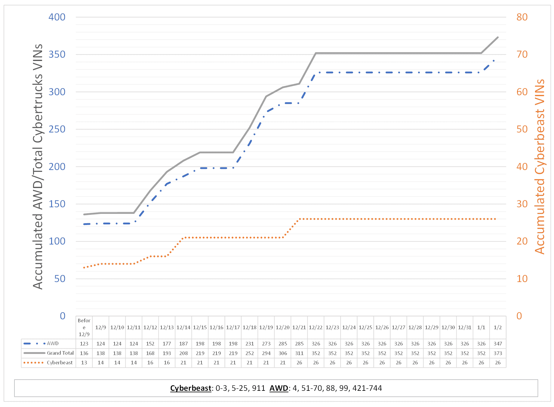 Tesla Cybertruck Tesla's Cybertruck VIN Activation Tracker (NOT Customer VIN Allocations) Screenshot 2024-01-02 185131