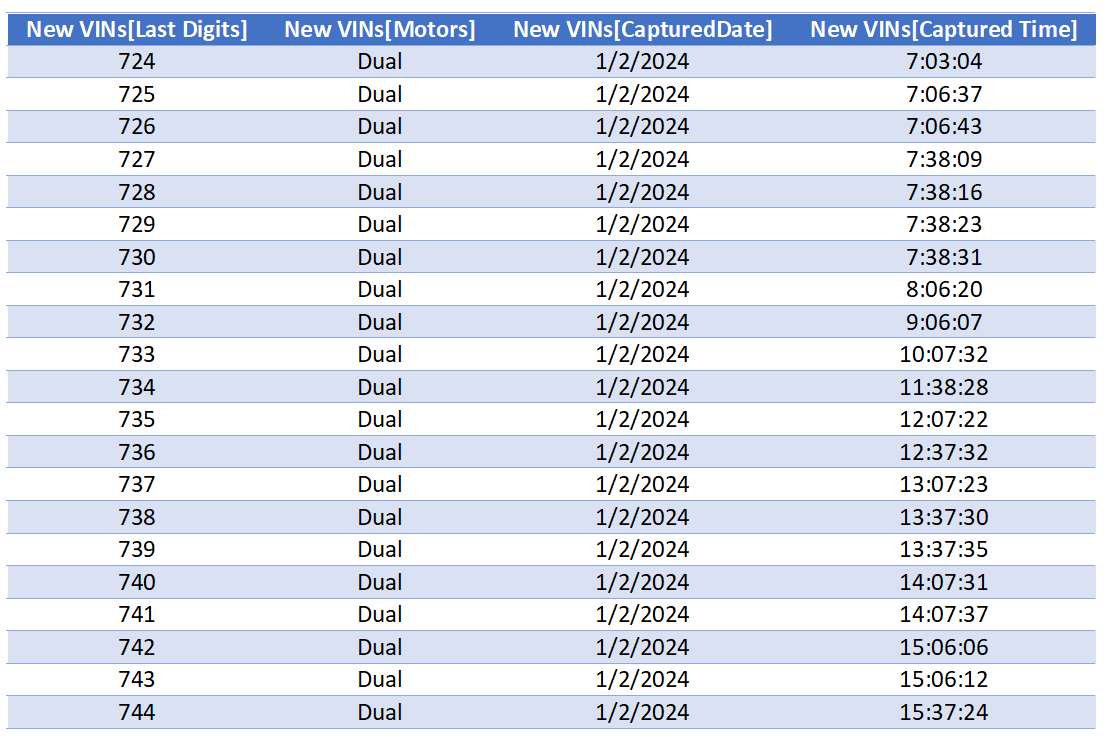 Tesla Cybertruck Tesla's Cybertruck VIN Activation Tracker (NOT Customer VIN Allocations) Screenshot 2024-01-02 185229