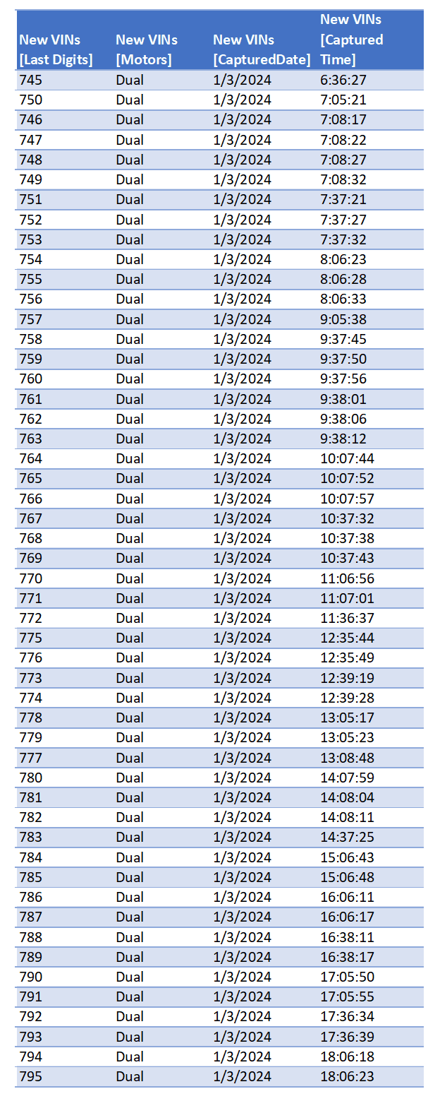 Tesla Cybertruck Tesla's Cybertruck VIN Activation Tracker (NOT Customer VIN Allocations) Screenshot 2024-01-03 202938