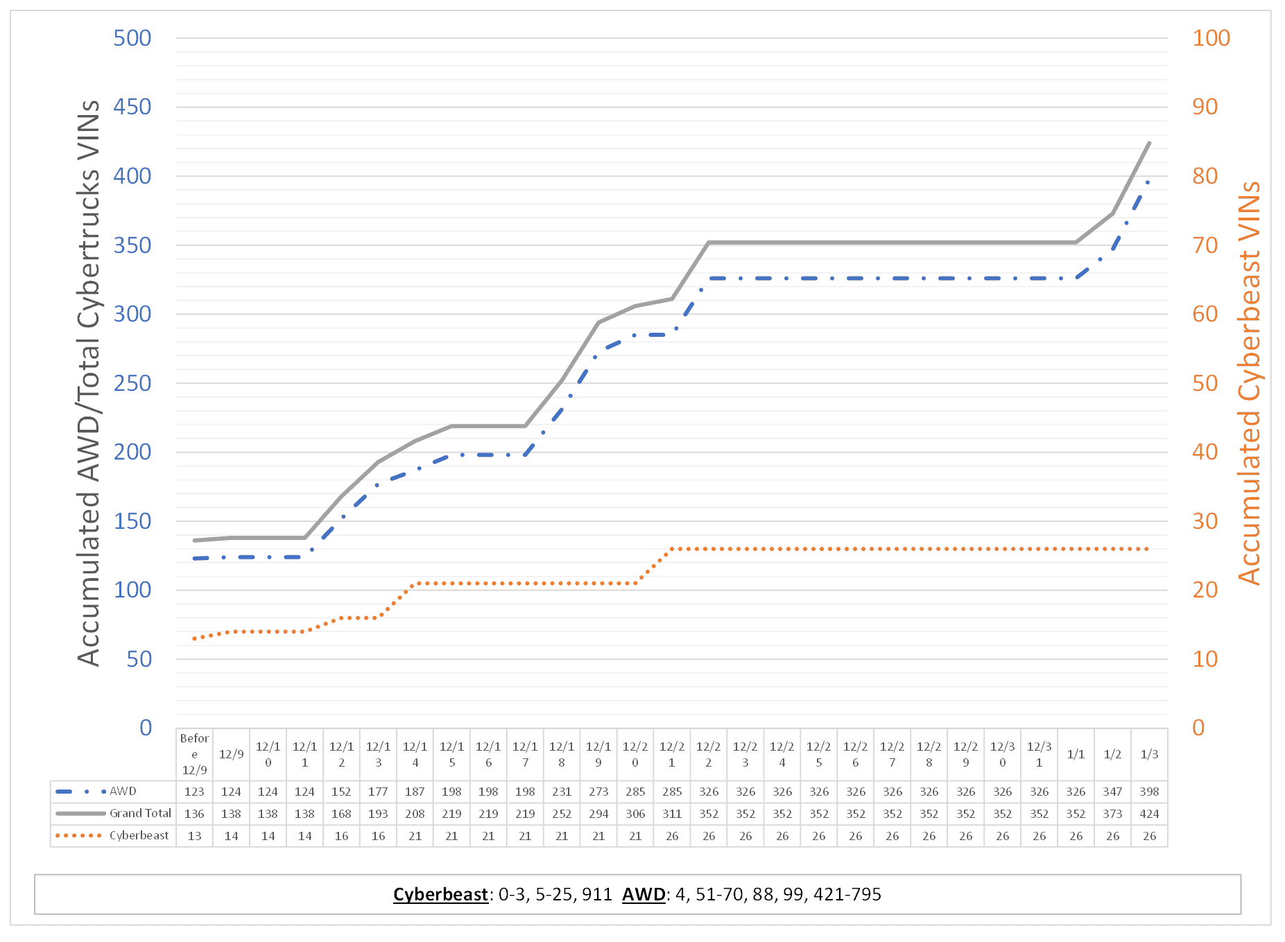 Tesla Cybertruck Tesla's Cybertruck VIN Activation Tracker (NOT Customer VIN Allocations) Screenshot 2024-01-03 210233