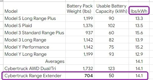 Tesla Cybertruck Range extender upgrade 8e26eeg