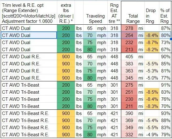 Tesla Cybertruck Cybertruck Highway Range Test (Dual-Motor AWD) -- Run Until Battery Empty (by Out Of Spec) bD14sKu