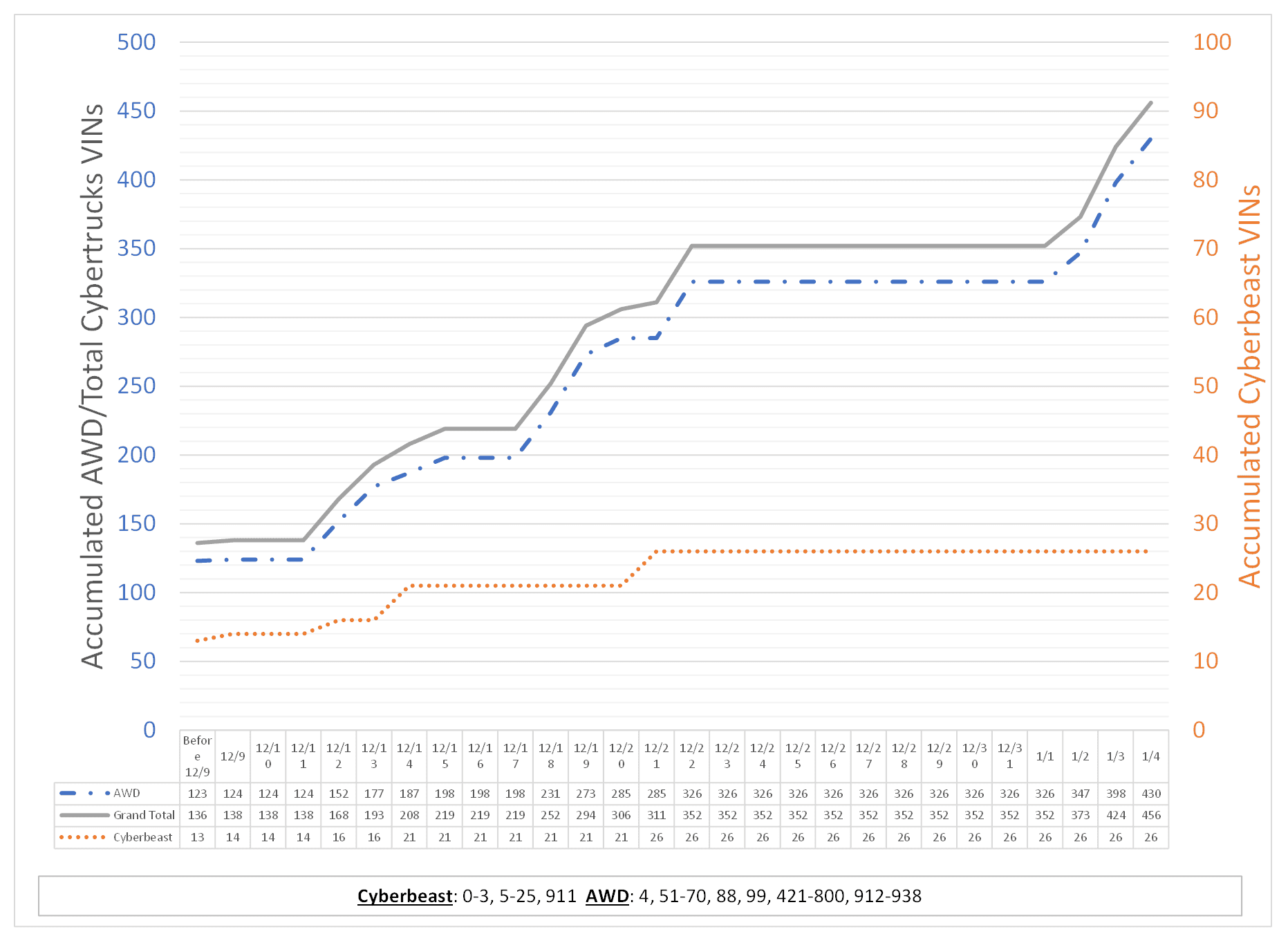 Tesla Cybertruck Tesla's Cybertruck VIN Activation Tracker (NOT Customer VIN Allocations) Screenshot 2024-01-04 202627