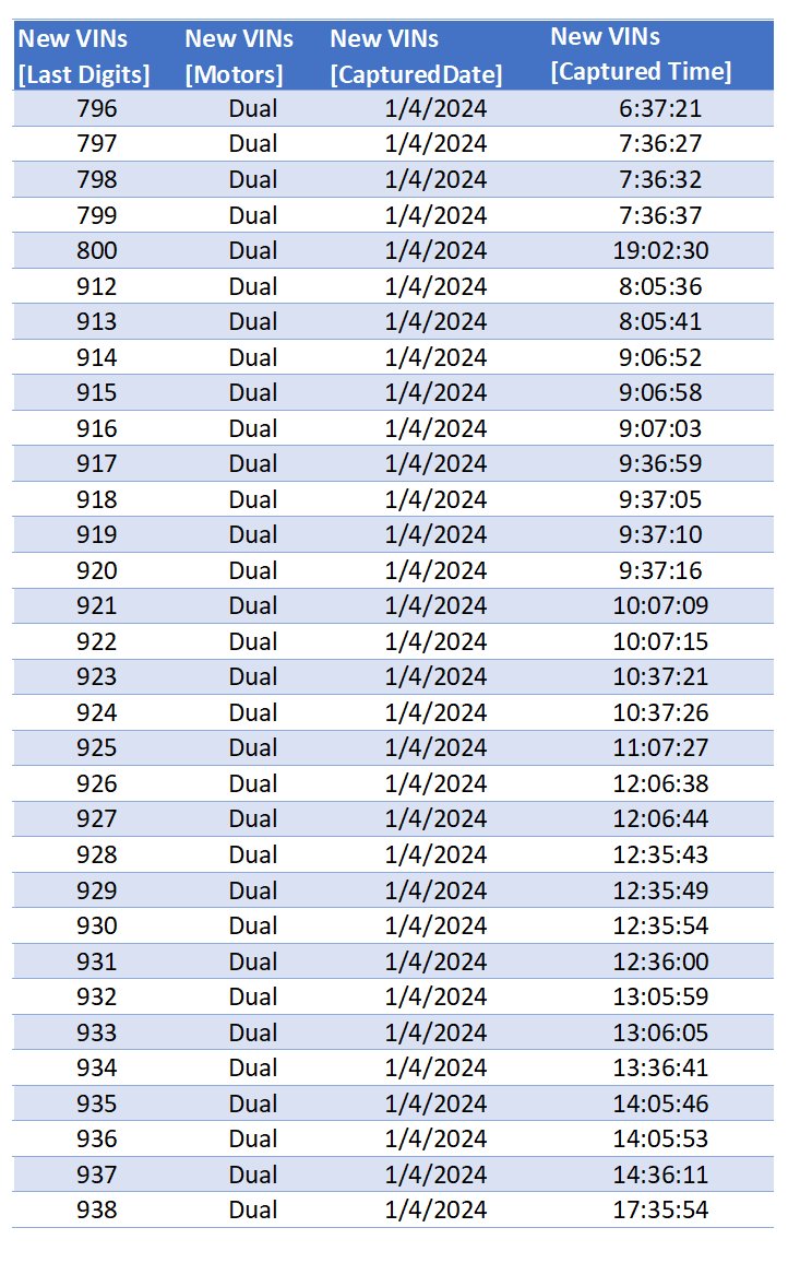 Tesla Cybertruck Tesla's Cybertruck VIN Activation Tracker (NOT Customer VIN Allocations) Screenshot 2024-01-04 202052