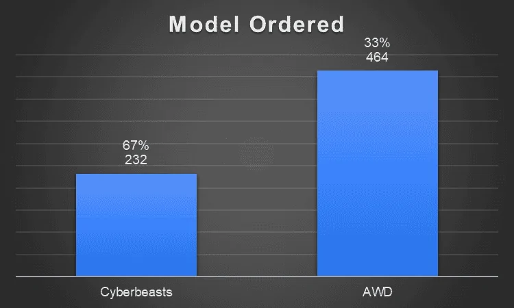 Tesla Cybertruck Cybertruck Order Charts: Geography, Model Type, Options, RNs Ordered  (Final Update 2/20/2024) 1704496017172-png