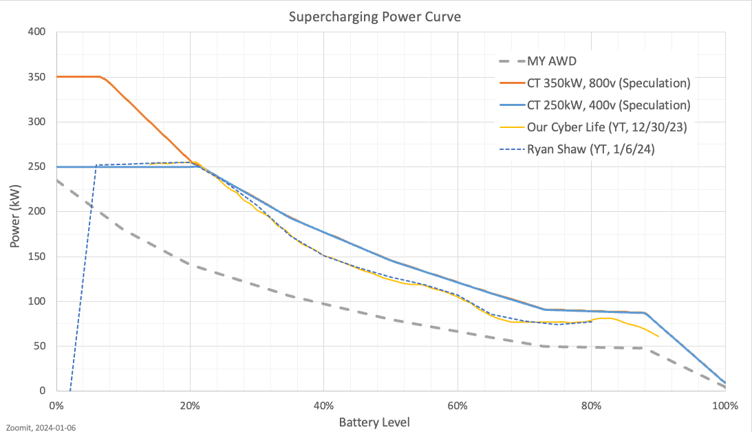 Tesla Cybertruck Cybertruck Charging Curve (Recorded by Owner) screenshot-2024-01-06-at-9-41-07%E2%80%AFam-2-