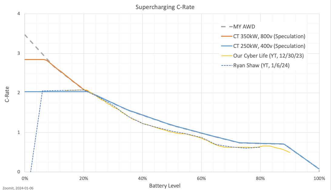 Tesla Cybertruck Cybertruck Charging Curve (Recorded by Owner) screenshot-2024-01-06-at-9-41-02%E2%80%AFam-2-