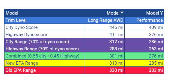 Tesla Cybertruck Foundation Series Remorse EPA testing efficency TMY