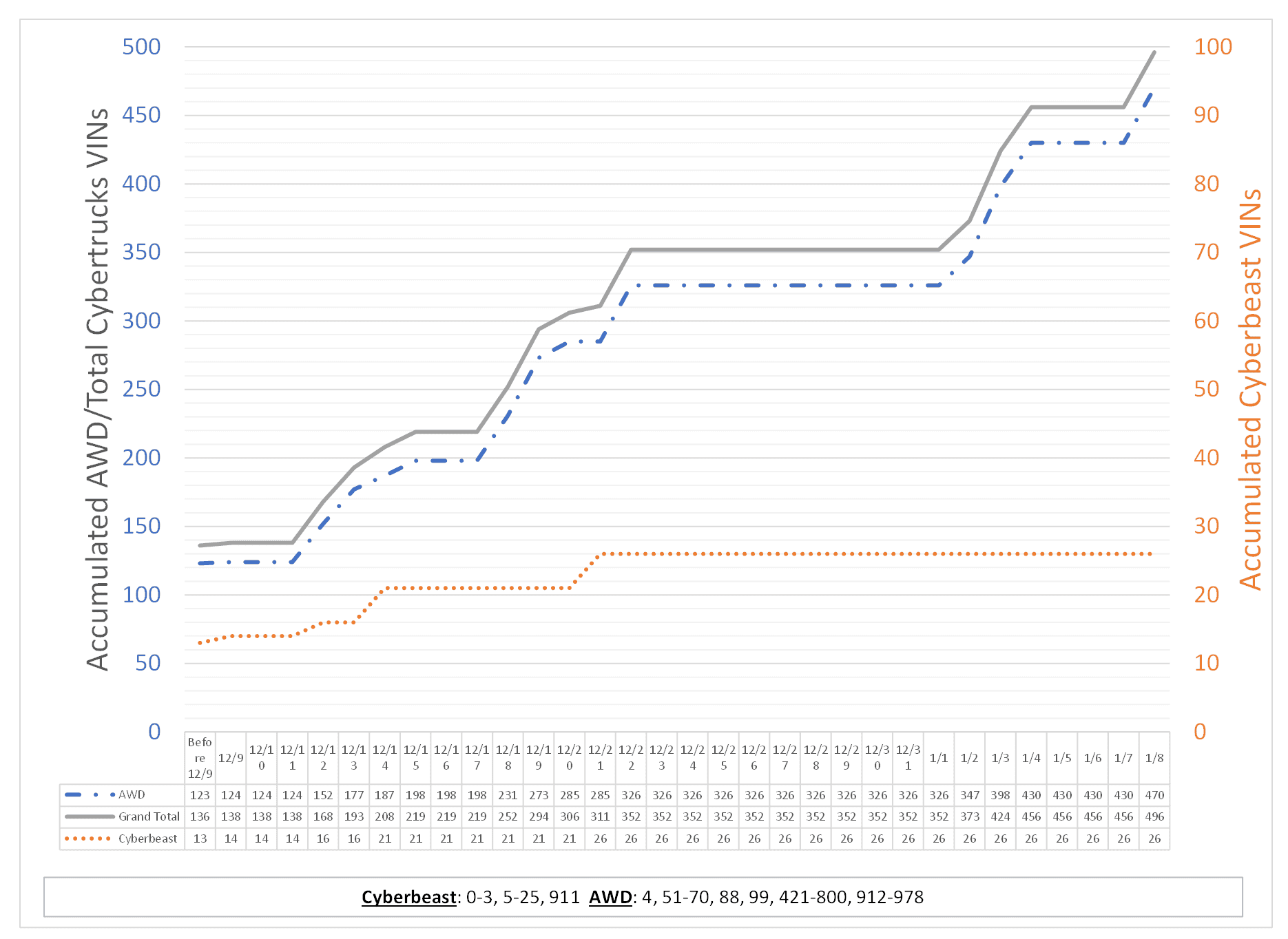 Tesla Cybertruck Tesla's Cybertruck VIN Activation Tracker (NOT Customer VIN Allocations) Screenshot 2024-01-08 210821