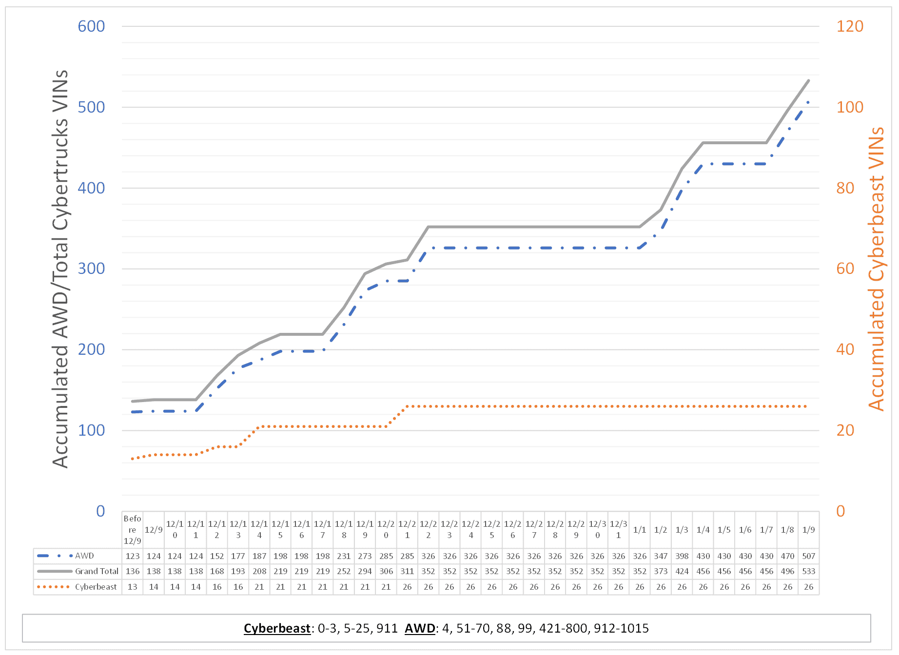 Tesla Cybertruck Tesla's Cybertruck VIN Activation Tracker (NOT Customer VIN Allocations) Screenshot 2024-01-09 204349