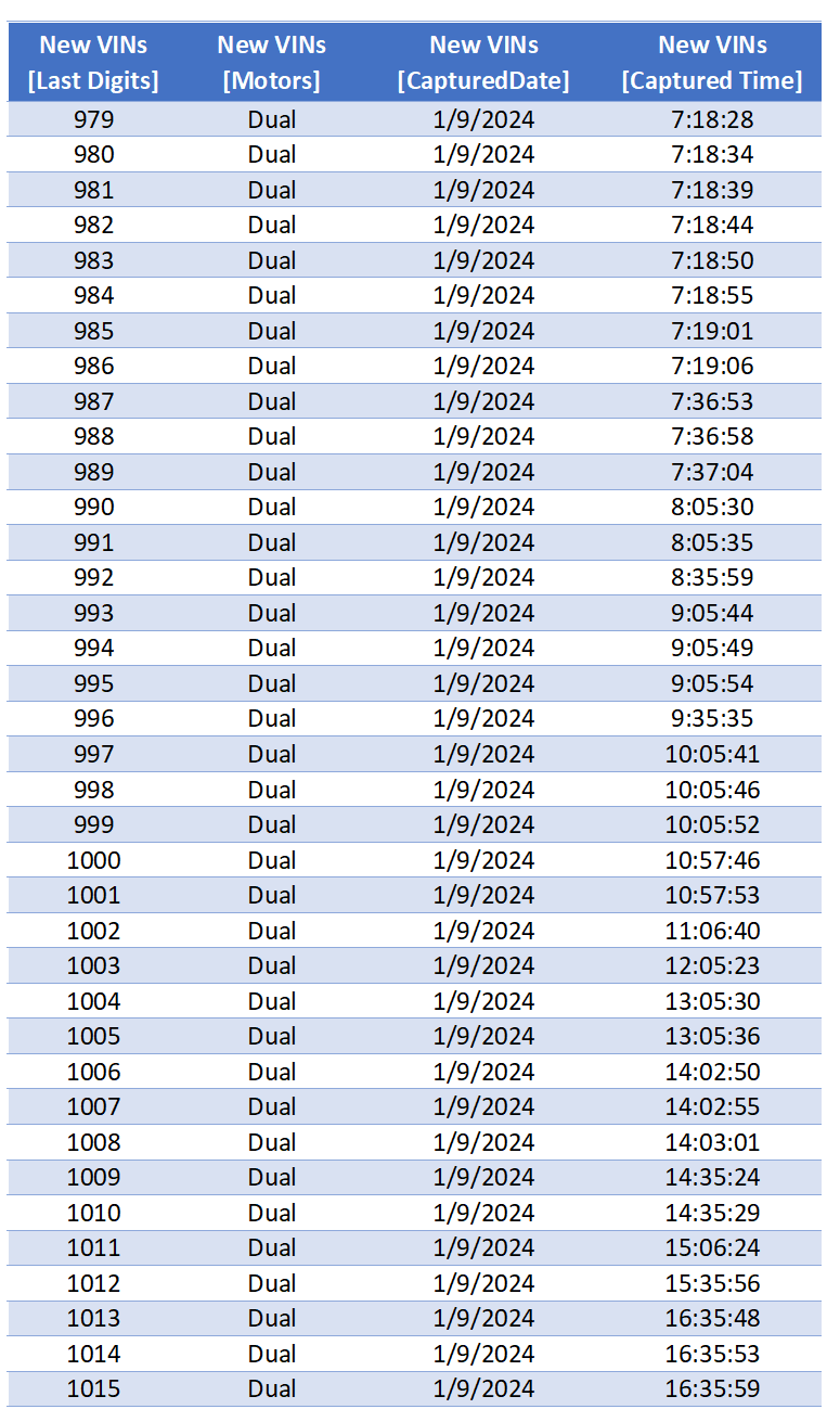 Tesla Cybertruck Tesla's Cybertruck VIN Activation Tracker (NOT Customer VIN Allocations) Screenshot 2024-01-09 202108