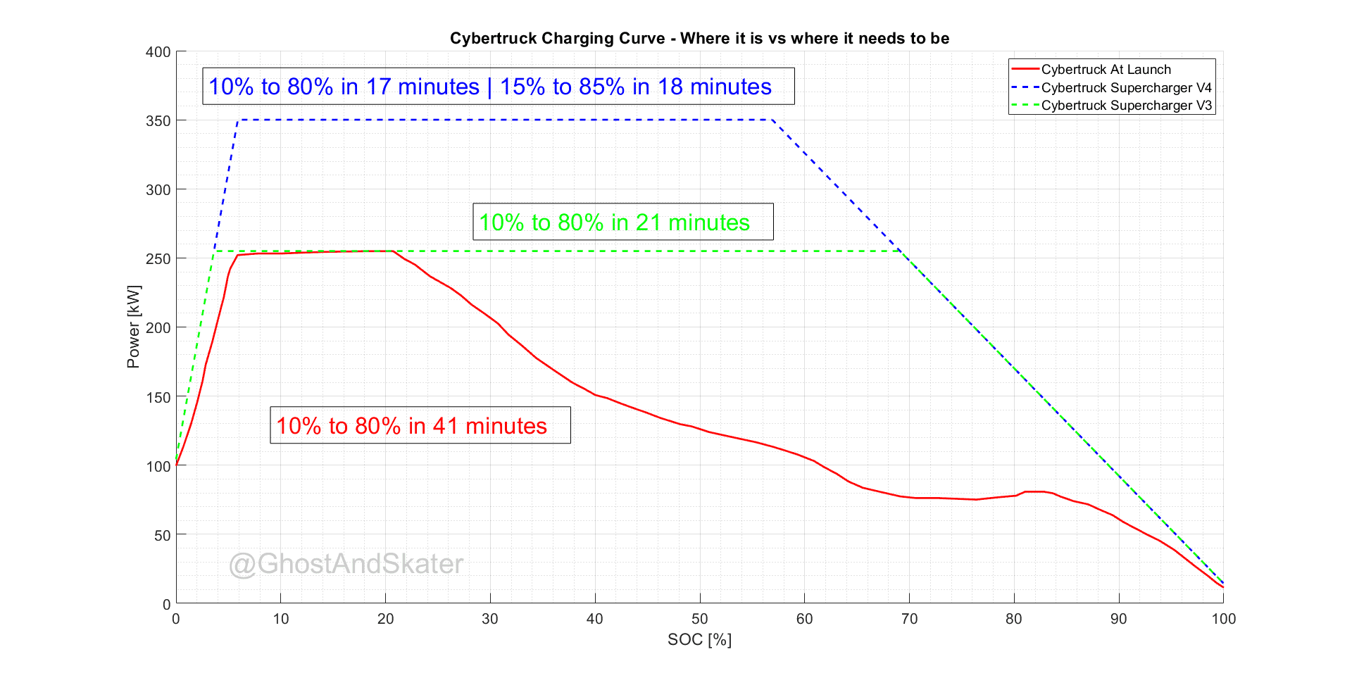 Tesla Cybertruck Can charging curve be improved with software? CybertruckImprovedChargingCurve